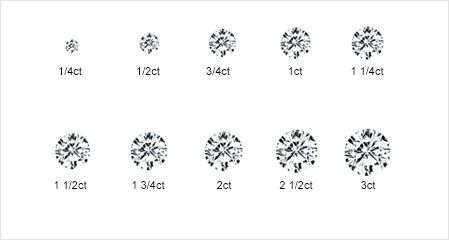 Diamond Size Chart and Carat Weight Chart on Scale