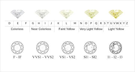 Diamond color chart